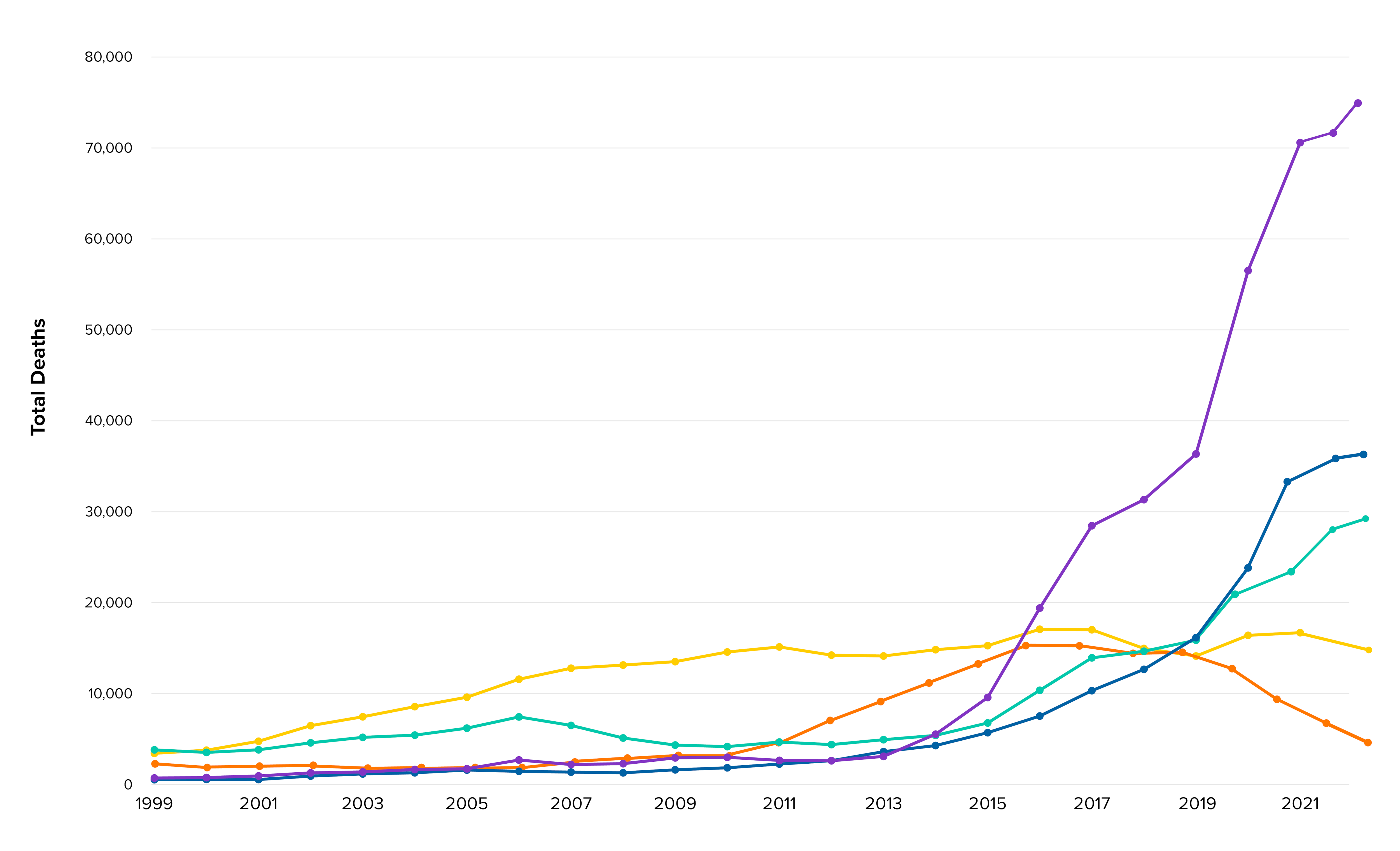 Line graph chart showing the upward trends in U.S. drug overdose deaths from 1999 - 2022.