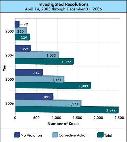 Bar graph showing Investigated Resolutions. 2003 79 no violation, 260 corrective action, 339 total. 2004 359 no violation, 1,033 corrective action, 1,392 total. 2005 642 no violation, 1,161 corrective action, 1,803 total. 2006 895 no violation, 1,571 corrective action, 2,466 total.