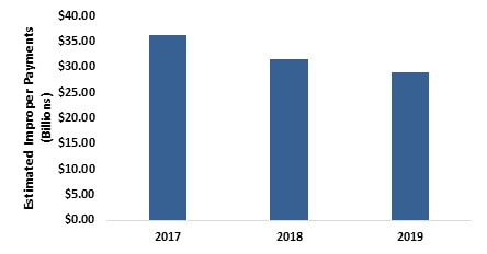 2017-2019-medicare-fee-for-service-estimated-improper-payments.jpg