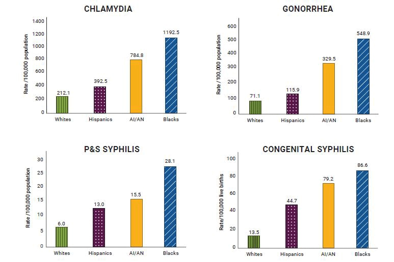 Bar graphs displaying rates of infectious disease according to race