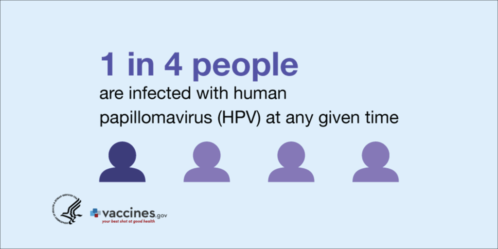 1 in 4 people are infected with HPV