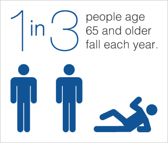 ​1 in 3 people age 65 and older fall each year.