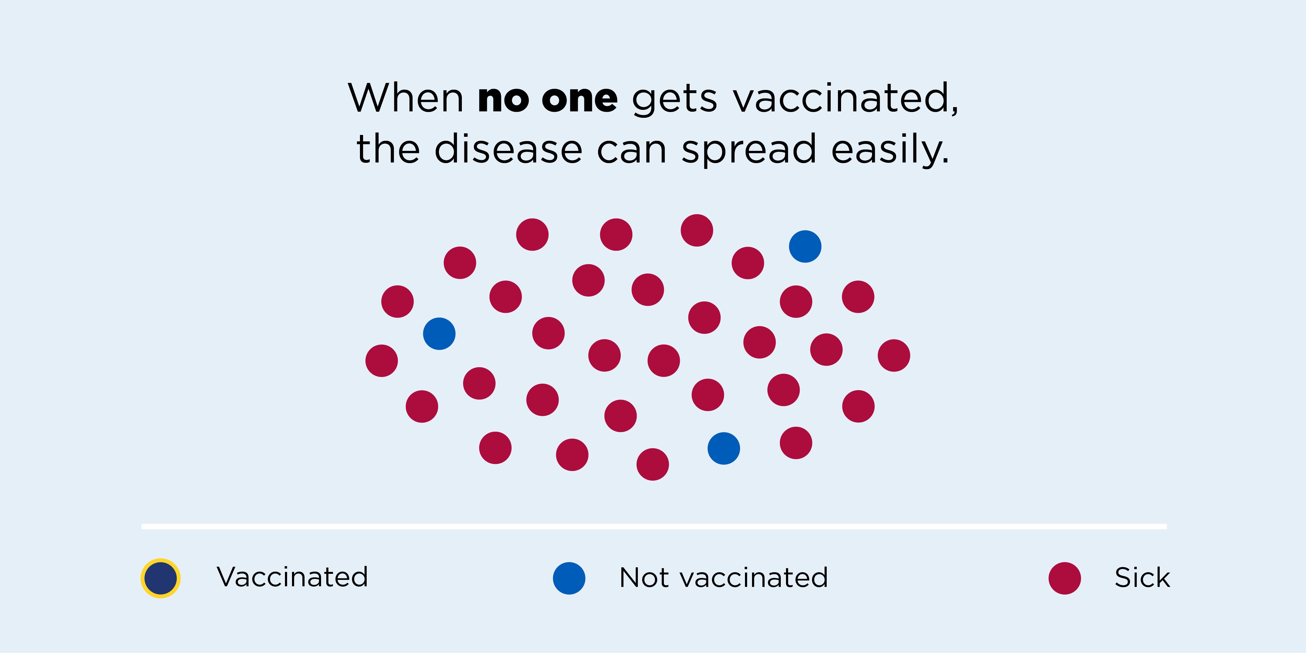When no one gets vaccinated, the disease can spread easily. Dots of different colors represent those who are vaccinated, not vaccinated, and sick.