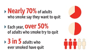 Statistics related to quitting smoking