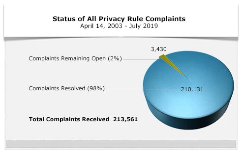 Status of All Privacy Rule Complaints - July 2019