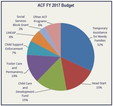 Family Budget Pie Chart