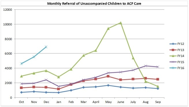 Monthly Referral of Unaccompanied Children to ACF Care