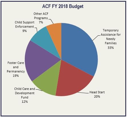 ACF FY 2018 Budget