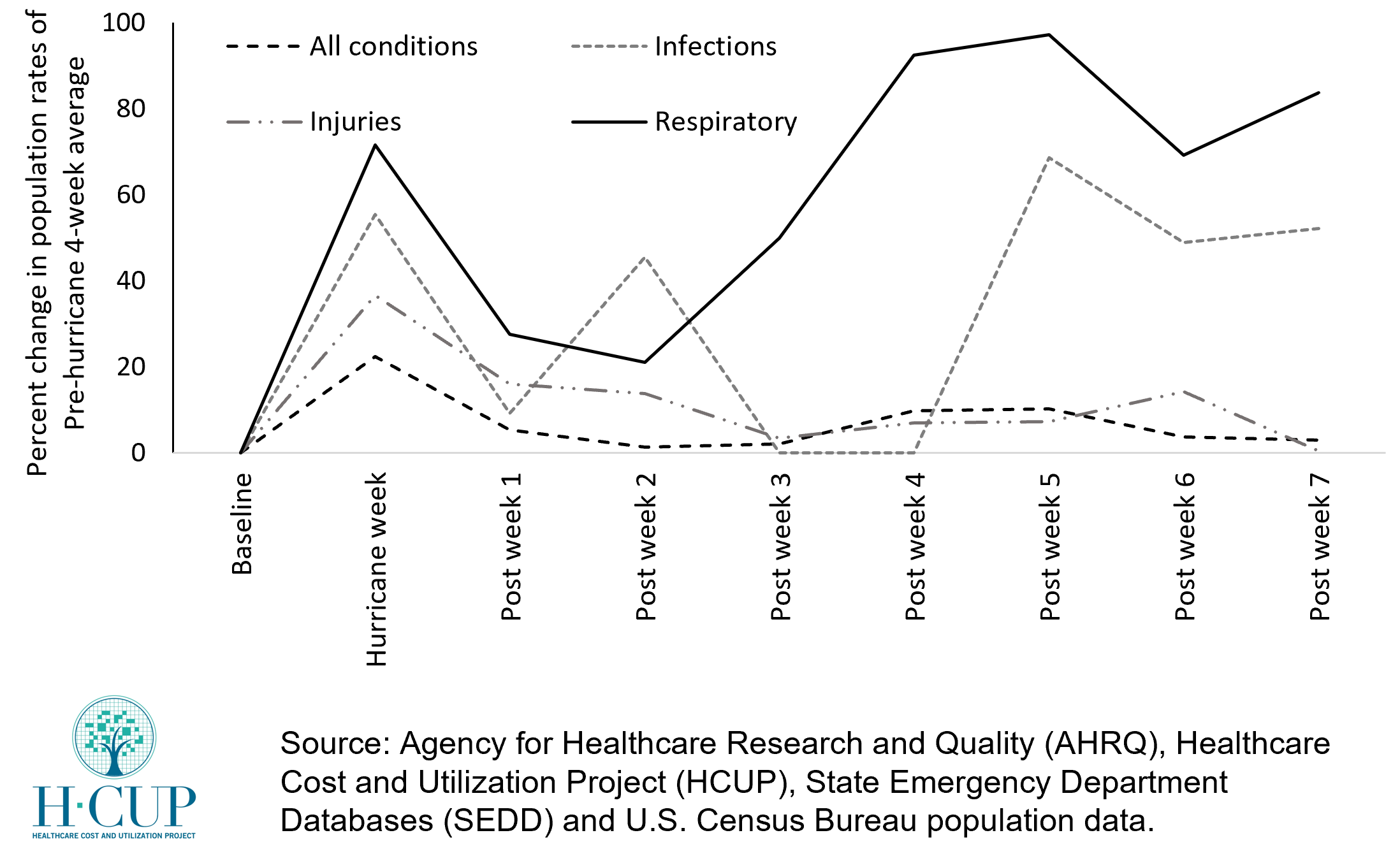 Healthcare Cost and Utilization Projectgraph (H-CUP) graph shows the observed changes in the population rates of treat-and-release emergency department (ED) visits following Hurricane Harvey in August 2017.