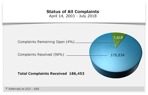 Status of All Privacy Rule Complaints - July 2018