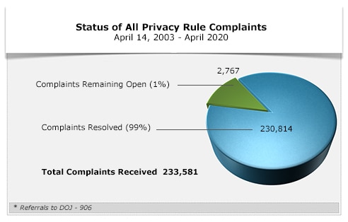 Status of All Privacy Rule Complaints - April 2020