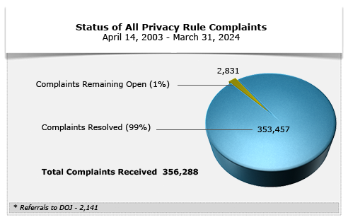 Status of All Privacy Rule Complaints - March 31, 2024