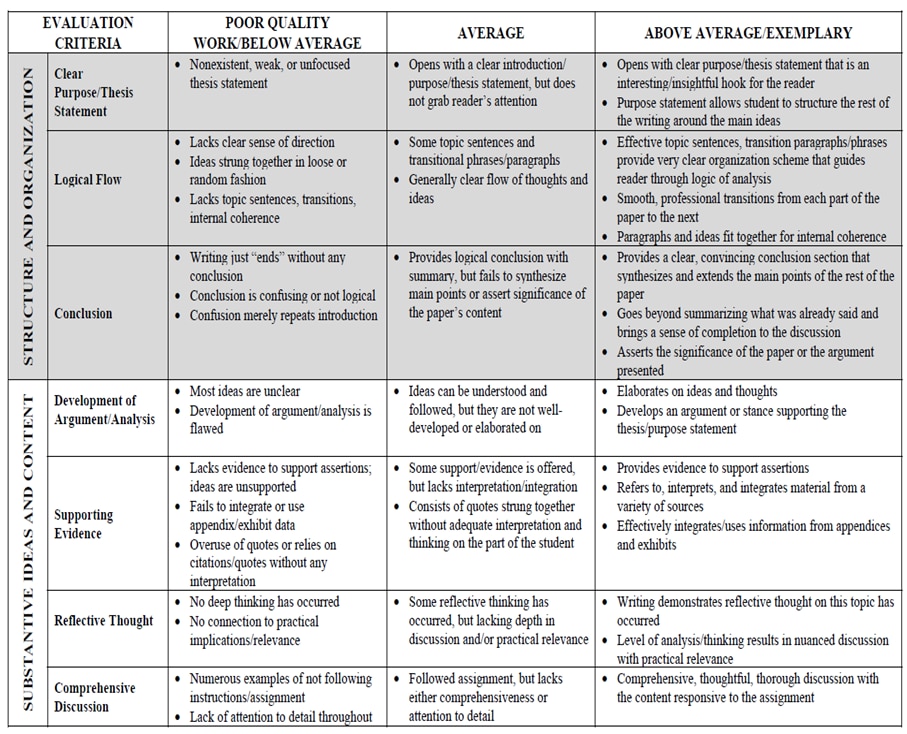 Assessment Criteria Rubric to Evaluate Writing Samples