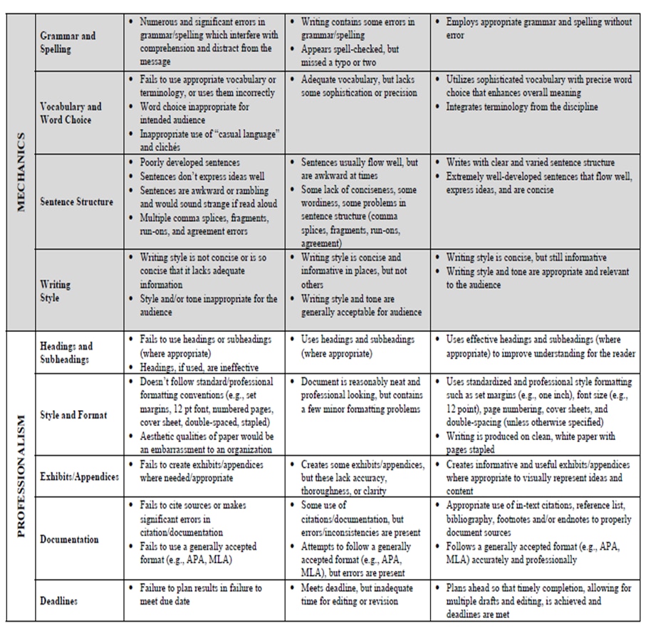Assessment Criteria Rubric to Evaluate Writing Samples