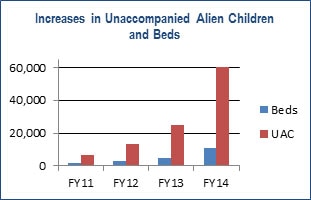 Increase in unaccompanied alien children and beds