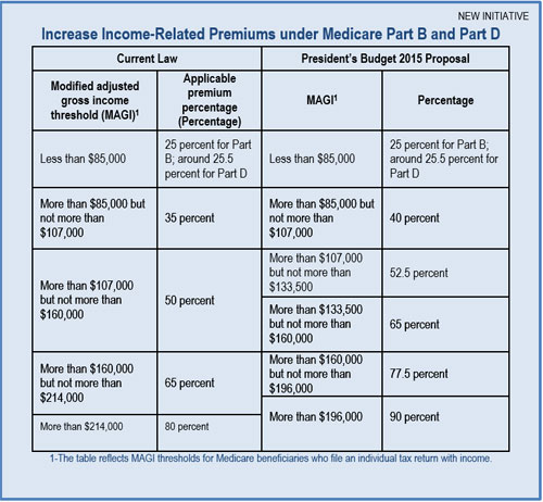 Increase Income-Related Premiums under Medicare Part B and Part D