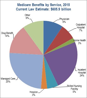 Is Medicare Part B mandatory?