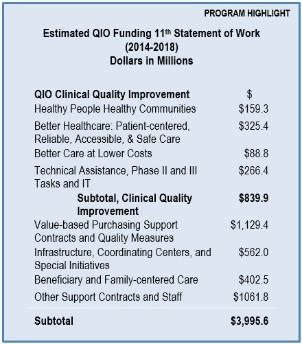 Estimated QIO Funding 11th Statement of Work 