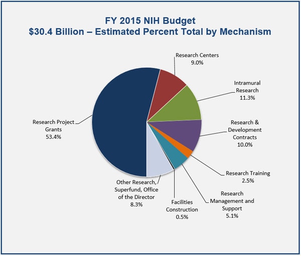 FY 2015 NIH Budget