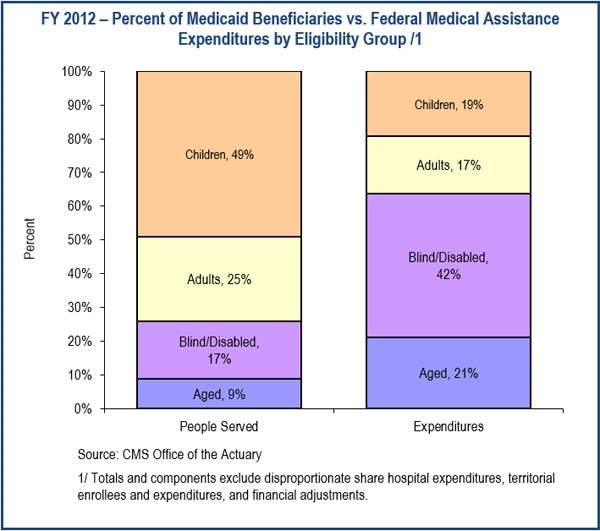 This bar chart shows that while the majority of Medicaid enrollees are non-disabled adults or children (73%), most Medicaid expenditures (64%) flow to aged, blind, and/or disabled enrollees.