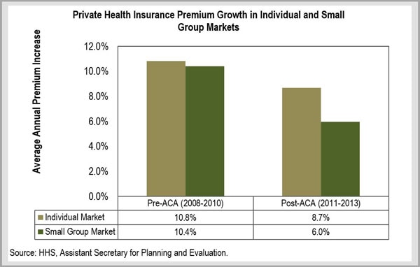 The figure illustrates that since the enactment of the Affordable Care Act, premium growth has slowed from 10.8% on average in the individual market from 2008 to 2010 to 8.7% yearly from 2011 to 2013. Premium growth in the small market has slowed from 10.4% yearly on average to 6.0% across the same time periods.