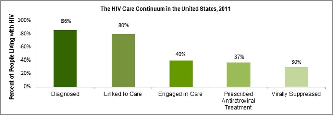The HIV Care Continuum in the US, 2011.