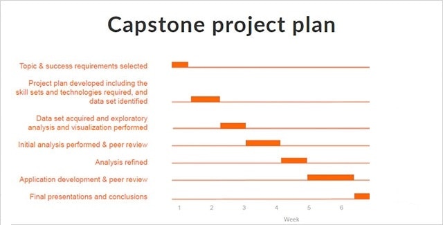 Capstone Project Plan chart. Topic & success requirements selected (Week 1), Project Plan developed including the skill sets and technologies required and data set identified (Week 1.5-2.5), Data set acquired and exploratory analysis and visualization performed (Week 2), Initial analysis performed & peer review (Week 3-4.5), Analysis refined (Week 4), Application development & peer review (Week 5-6.5), Final presentations and conclusions (Week 6.5).