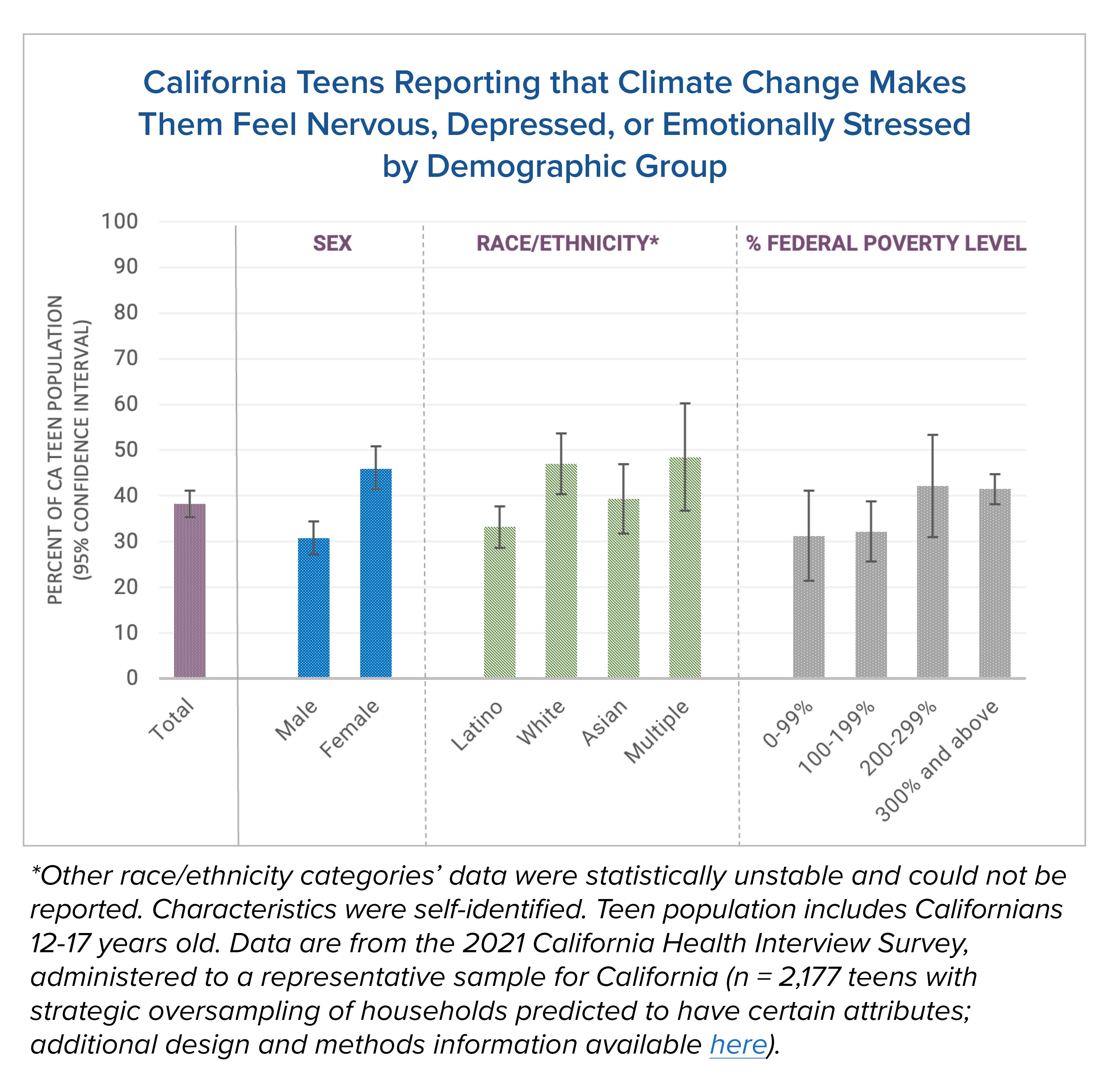 White, Asian, or multiple), and percent federal poverty level (0-99%, 100-199%, 200-299%, or 300% and above). The demographic groups most likely to report this effect were females, White and multiple racial and ethnic groups, and teens at the 200% federal poverty level and above. 