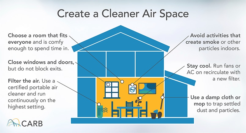 Graphic depiction of how to create a cleaner air space in the home
