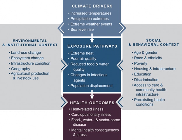 This conceptual diagram from globalchange.gov illustrates the exposure pathways by which climate change affects human health.  See paragraph below for full details.