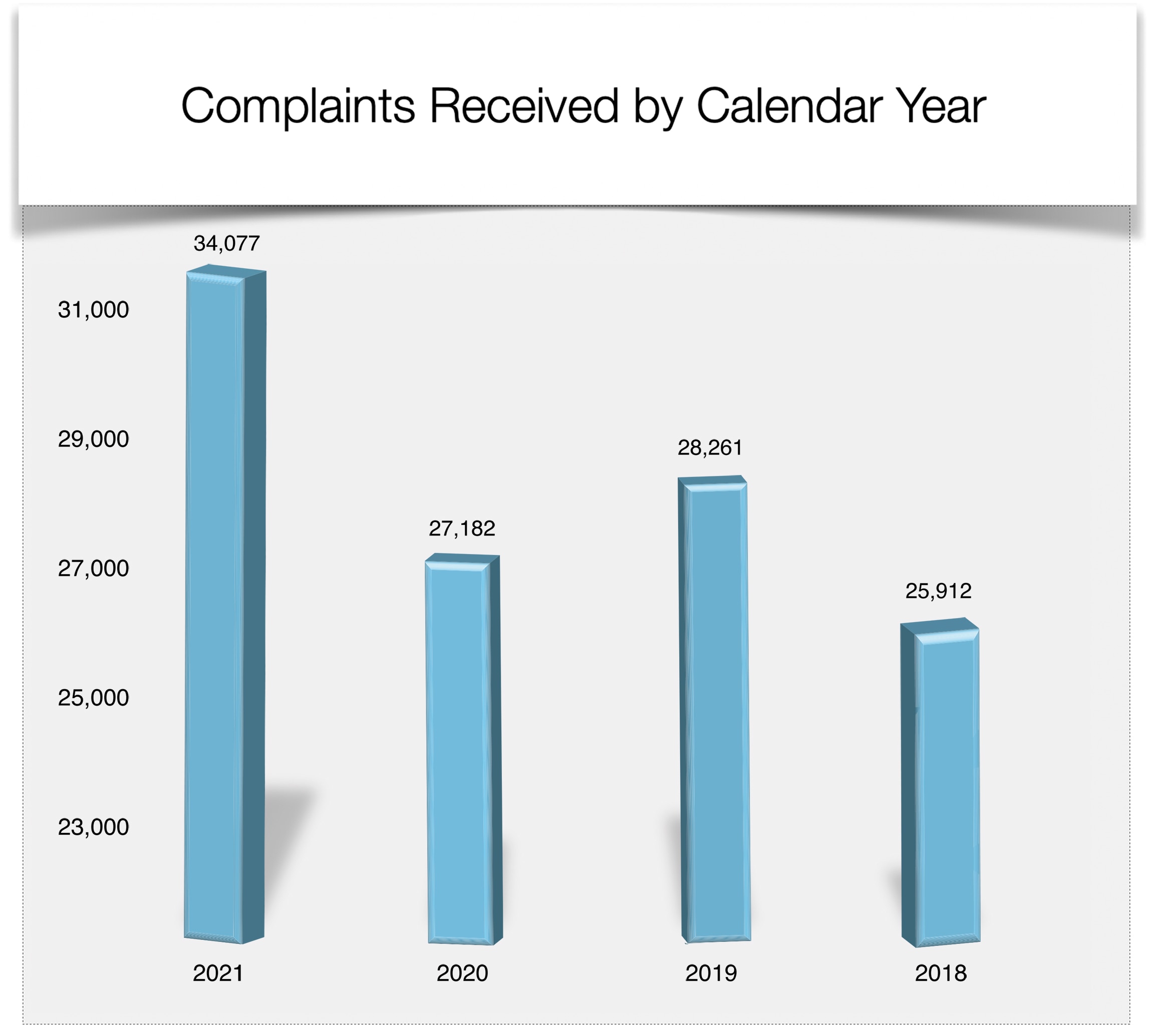 Alt text: Complaints Received by Calendar Year 2018 - 2021
