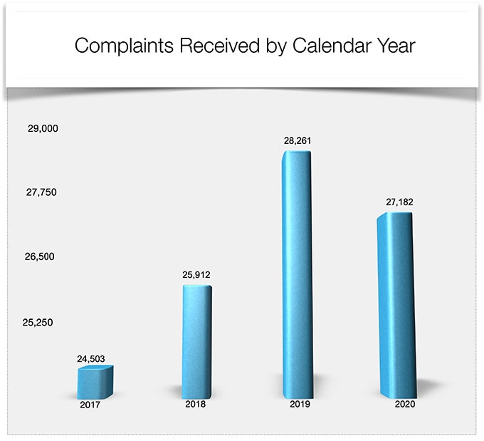 Complaints Received by Calendar Year 2017 - 2020