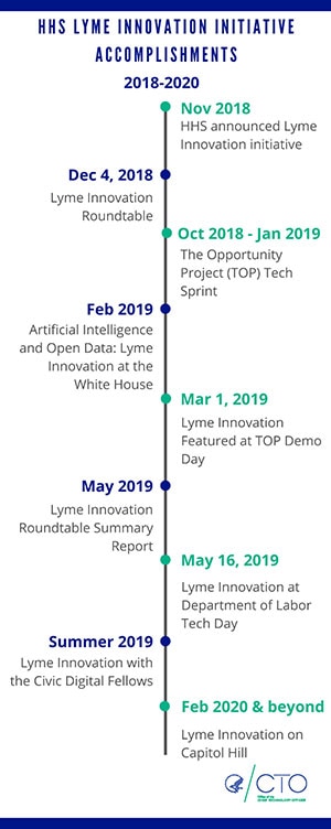 HHS Lyme Innovation Initiative Accomplishments 2018-2020 timeline