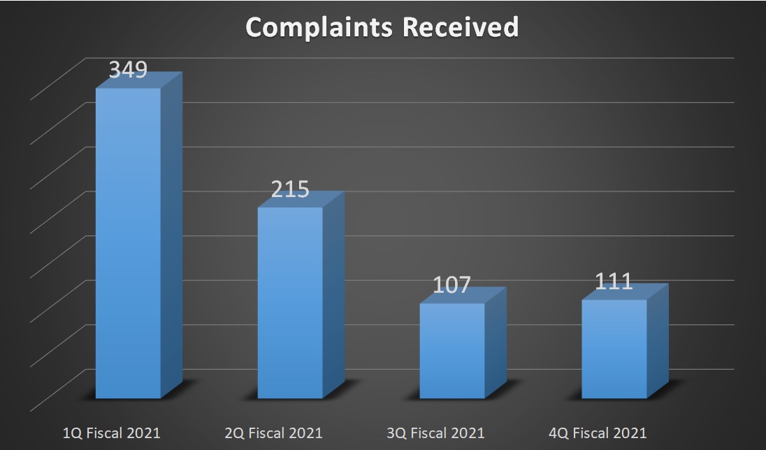 111 Complaints received in 4Q Fiscal 2021