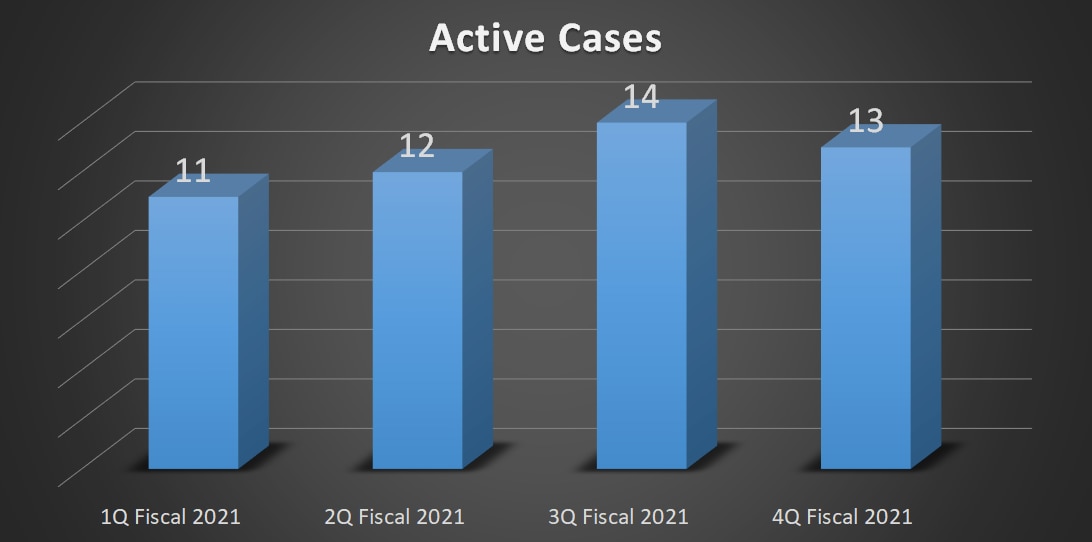 13 Active Cases in 4Q Fiscal 2021