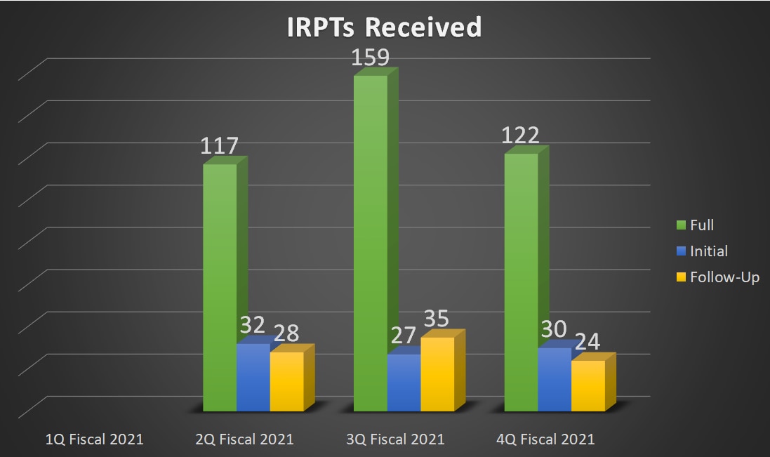 122 Full IRPTs received, 30 Initial IRPTs received, 24 Follow-up IRPTs received