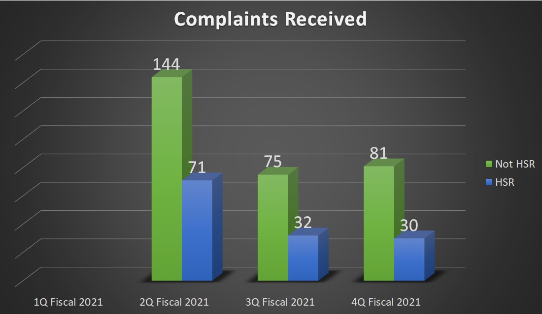 81 Not HSR Complaints received, 30 HSR Complaints received