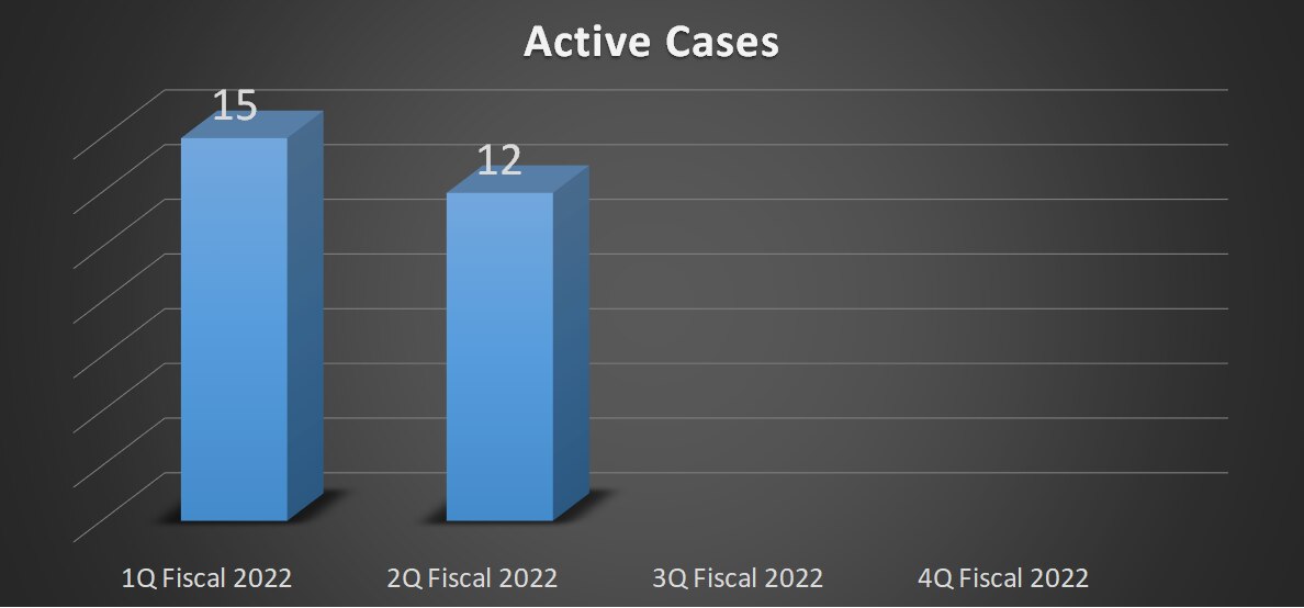 2022 Active Cases