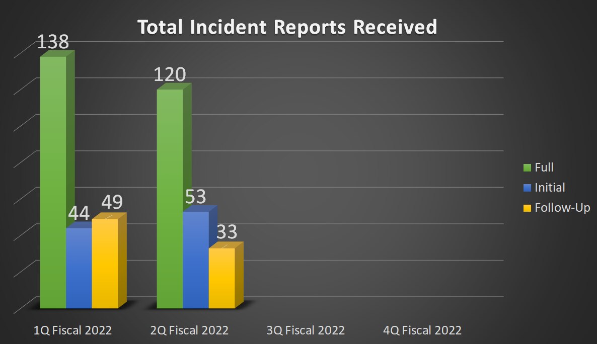 2022 Total Incident Reports Received