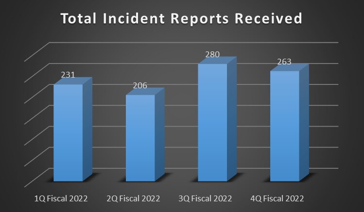 2022 Total Incident Reports Received