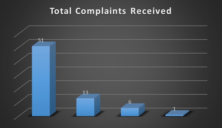 2022 Total Complaints Received