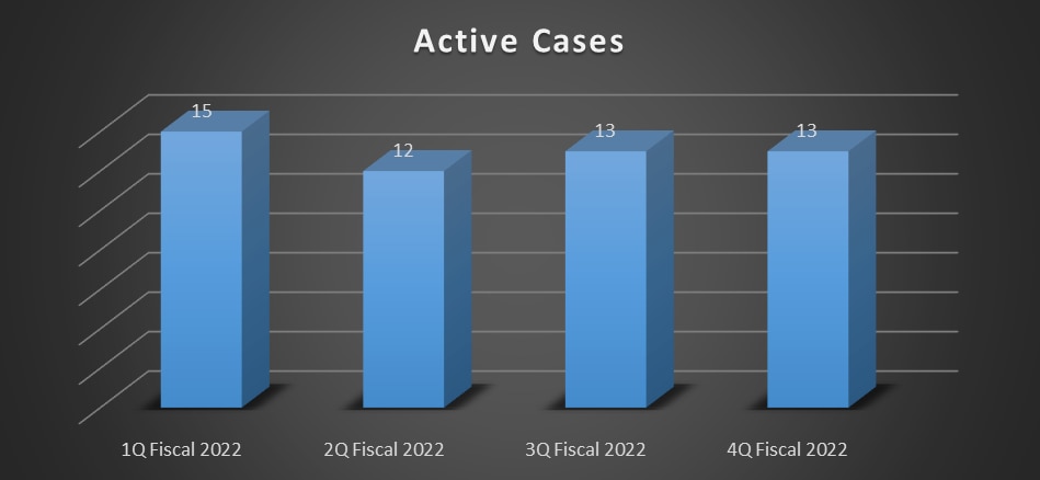 2022 Active Cases