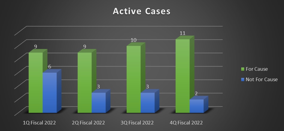2022 Active Cases: for cause, not for cause