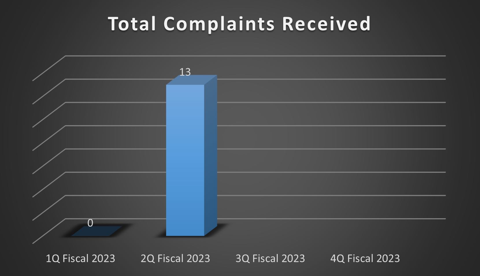2023 Total Complaints Received