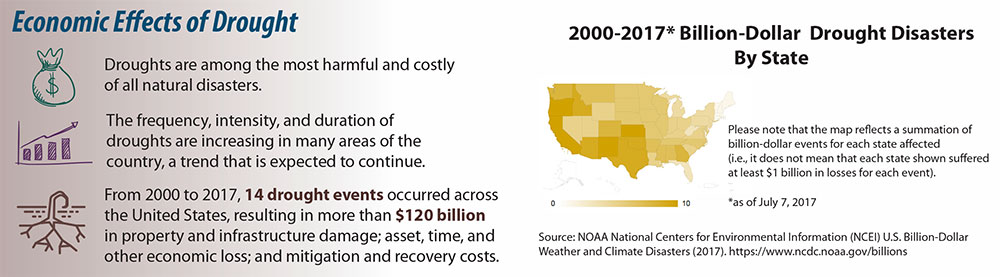 Graphic showing the droughts are among the most harmful and costly of all natural disasters