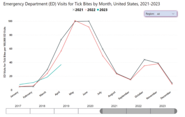 Emergency Department Visits for Tick Bites by Month, United States, 2021-2023