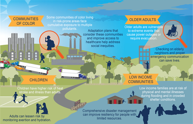 EPA Climate Health Impacts