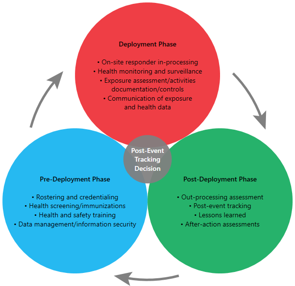 Emergency Responder Health Monitoring and Surveillance (ERHMS) framework 