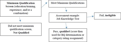 example of a diagram reflecting a sample of the process