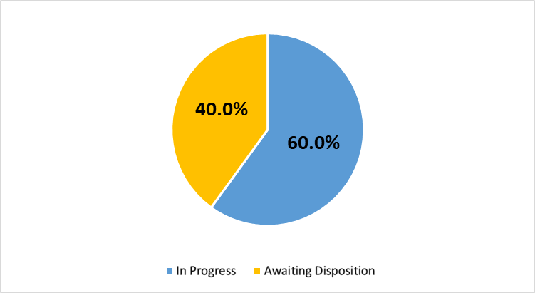 Pie chart showing 40.0% Awaiting Disposition and 60.0% In Progress